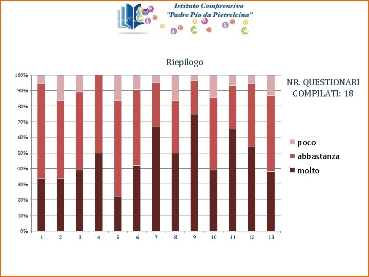 Riepilogo 100% NR. QUESTIONARI COMPILATI: 18 90% 80% 70% 60% poco 50% abbastanza 40% Riepilogo 100% NR. QUESTIONARI COMPILATI: 18 90% 80% 70% 60% poco 50% abbastanza 40%