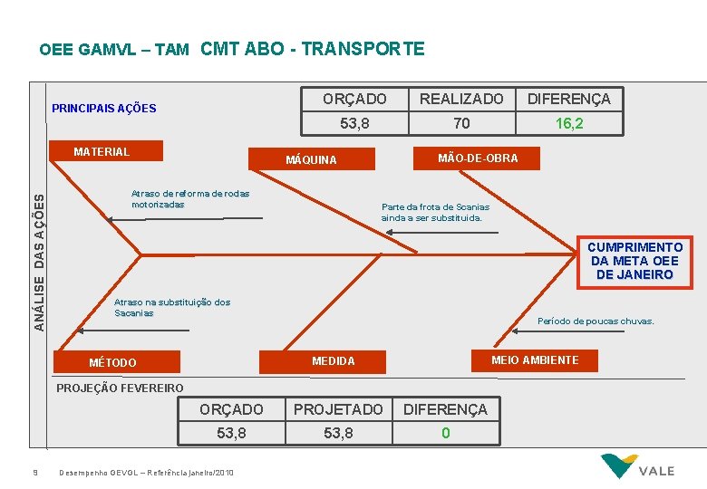 OEE GAMVL – TAM CMT ABO - TRANSPORTE PRINCIPAIS AÇÕES ANÁLISE DAS AÇÕES MATERIAL