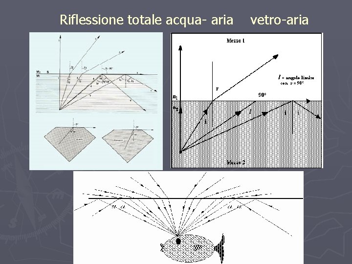 Riflessione totale acqua- aria vetro-aria 