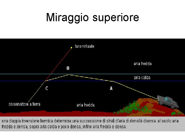 Miraggio superiore 