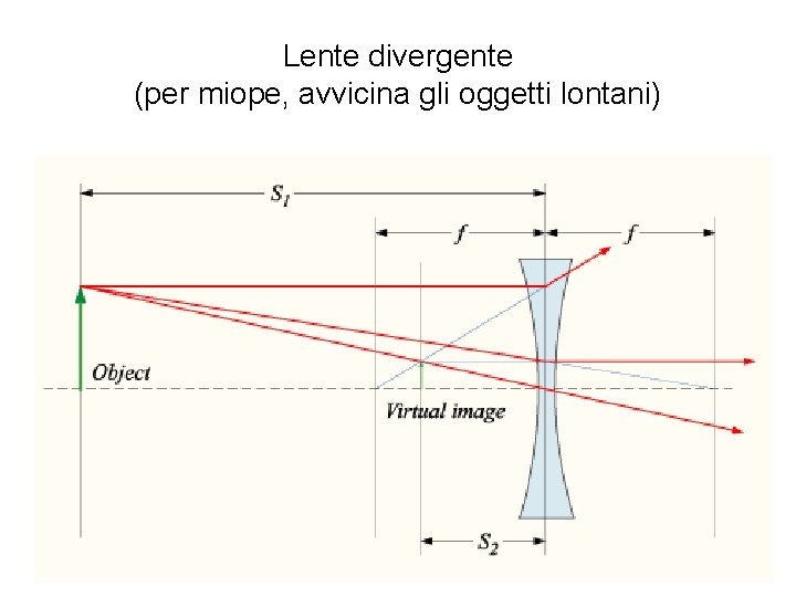 Lente divergente (per miope, avvicina gli oggetti lontani) 