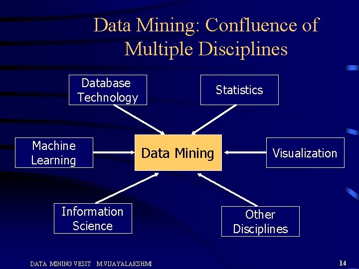 Data Mining: Confluence of Multiple Disciplines Database Technology Machine Learning Statistics Data Mining Information