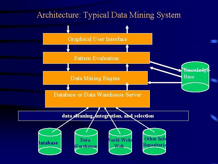 Architecture: Typical Data Mining System Graphical User Interface Pattern Evaluation Knowledge. Base Data Mining