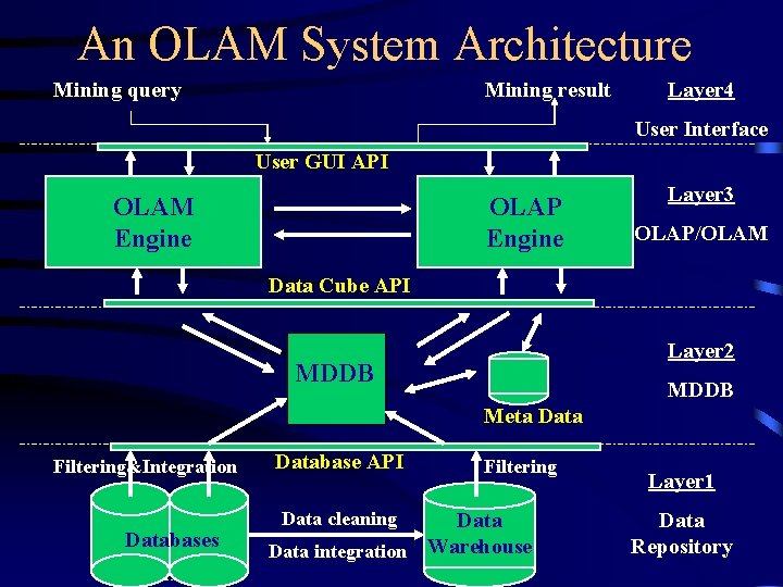 An OLAM System Architecture Mining query Mining result Layer 4 User Interface User GUI