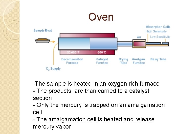 Oven -The sample is heated in an oxygen rich furnace - The products are