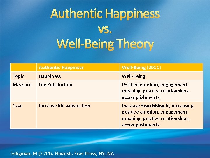 Authentic Happiness vs. Well-Being Theory Authentic Happiness Well-Being (2011) Topic Happiness Well-Being Measure Life