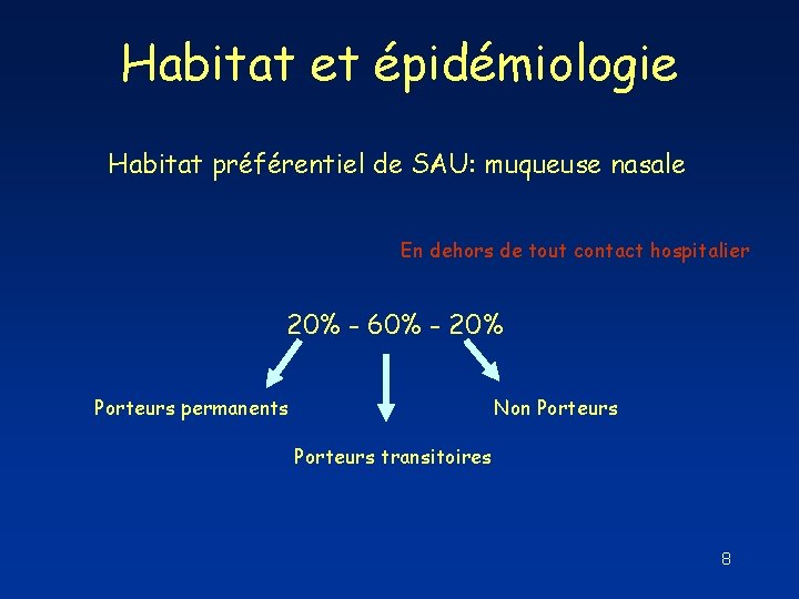 Habitat et épidémiologie Habitat préférentiel de SAU: muqueuse nasale En dehors de tout contact Habitat et épidémiologie Habitat préférentiel de SAU: muqueuse nasale En dehors de tout contact