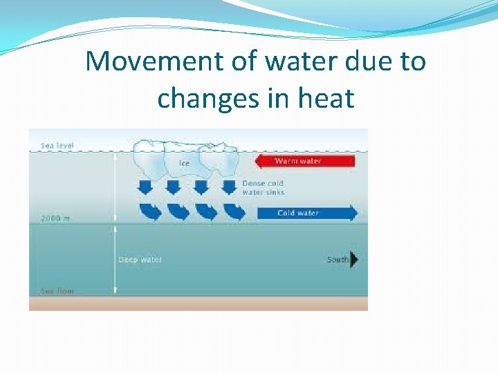 Movement of water due to changes in heat 