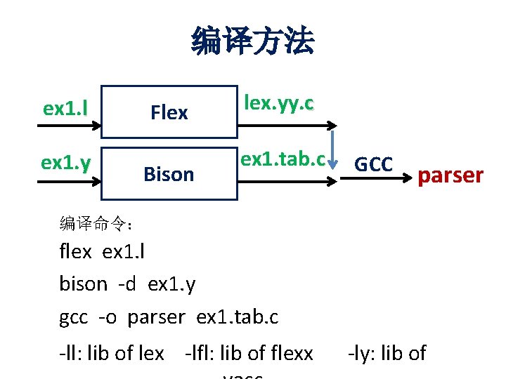 编译方法 ex 1. l ex 1. y Flex Bison lex. yy. c ex 1.