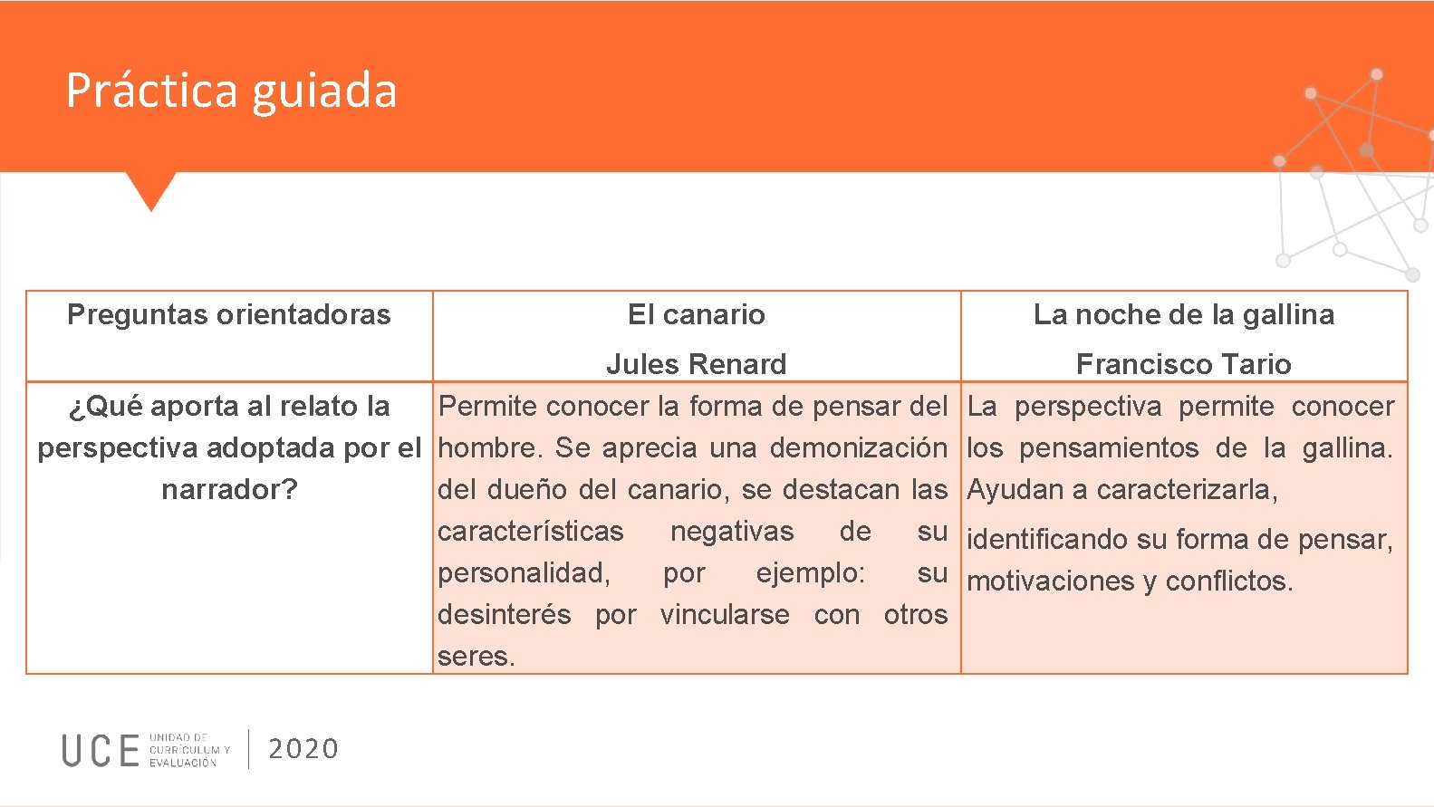 Práctica guiada Preguntas orientadoras El canario Jules Renard ¿Qué aporta al relato la Permite