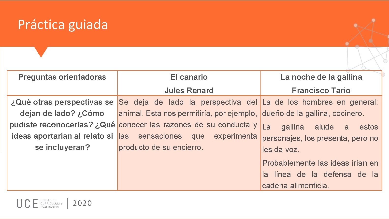 Práctica guiada Preguntas orientadoras El canario Jules Renard ¿Qué otras perspectivas se Se deja