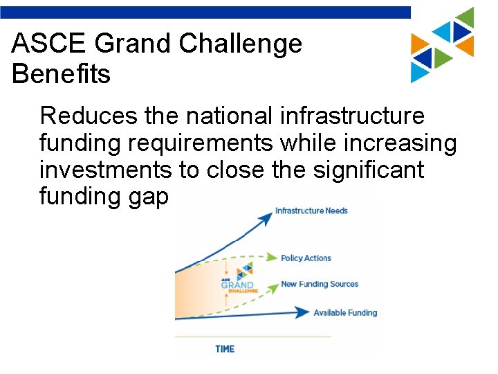 ASCE Grand Challenge Benefits Reduces the national infrastructure funding requirements while increasing investments to