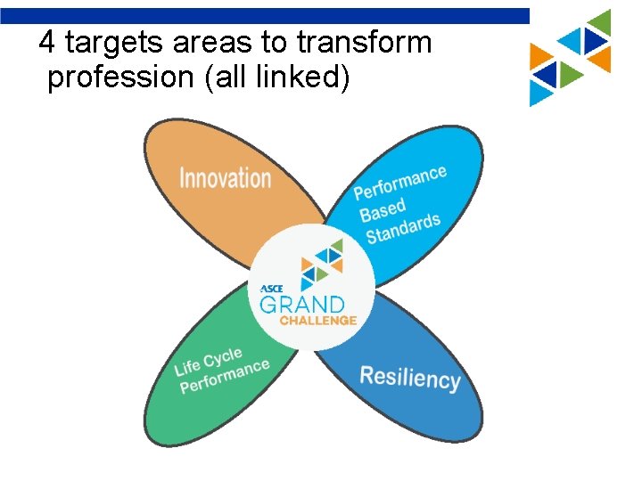 4 targets areas to transform profession (all linked) 