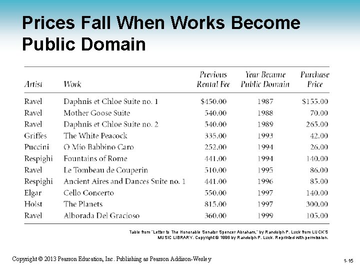 Prices Fall When Works Become Public Domain Table from “Letter to The Honorable Senator