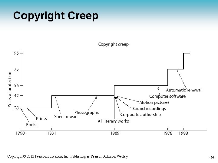 Copyright Creep 1 -24 Copyright © 2013 Pearson Education, Inc. Publishing as Pearson Addison-Wesley