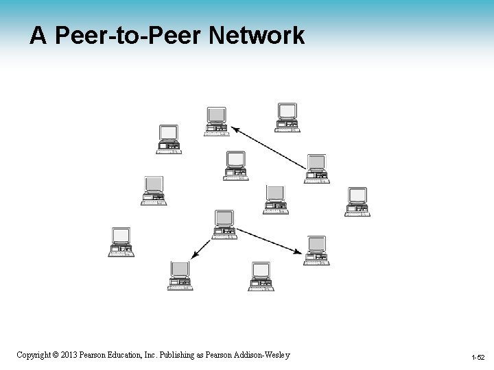 A Peer-to-Peer Network 1 -52 Copyright © 2013 Pearson Education, Inc. Publishing as Pearson