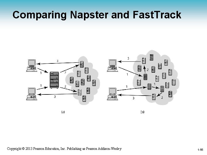 Comparing Napster and Fast. Track 1 -55 Copyright © 2013 Pearson Education, Inc. Publishing