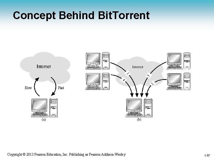 Concept Behind Bit. Torrent 1 -57 Copyright © 2013 Pearson Education, Inc. Publishing as