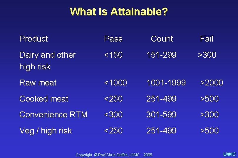 What is Attainable? Product Pass Count Fail Dairy and other high risk <150 151