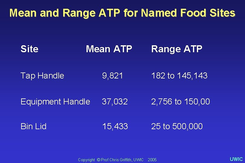 Mean and Range ATP for Named Food Sites Site Mean ATP Range ATP Tap