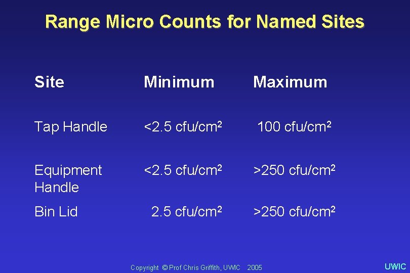 Range Micro Counts for Named Sites Site Minimum Maximum Tap Handle <2. 5 cfu/cm