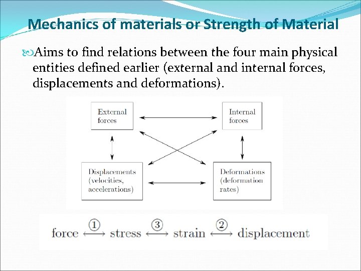 Mechanics of materials or Strength of Material Aims to find relations between the four