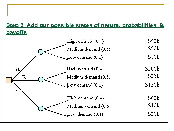 Step 2. Add our possible states of nature, probabilities, & payoffs High demand (0.