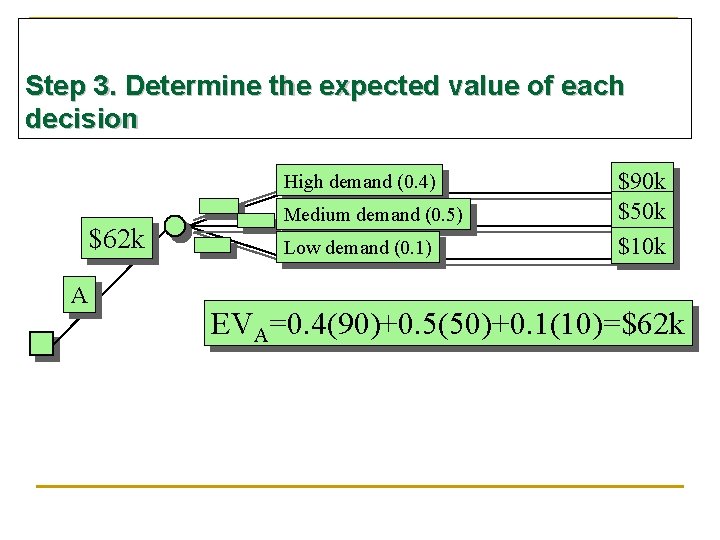 Step 3. Determine the expected value of each decision High demand (0. 4) $62