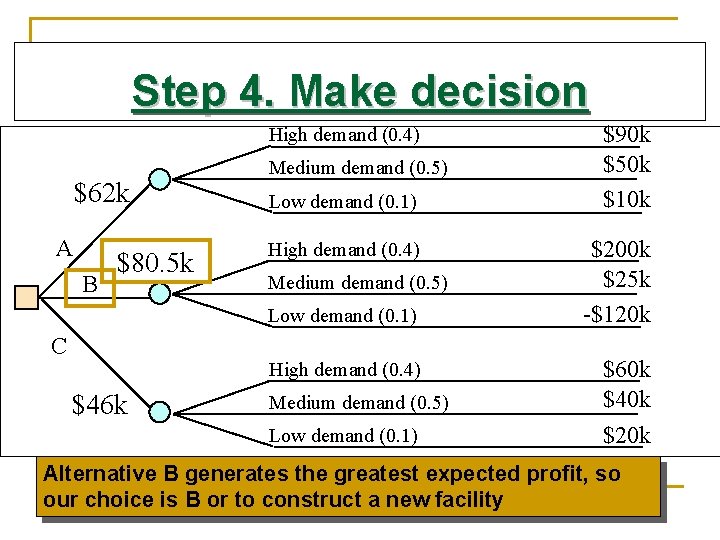 Step 4. Make decision High demand (0. 4) $62 k A B $80. 5