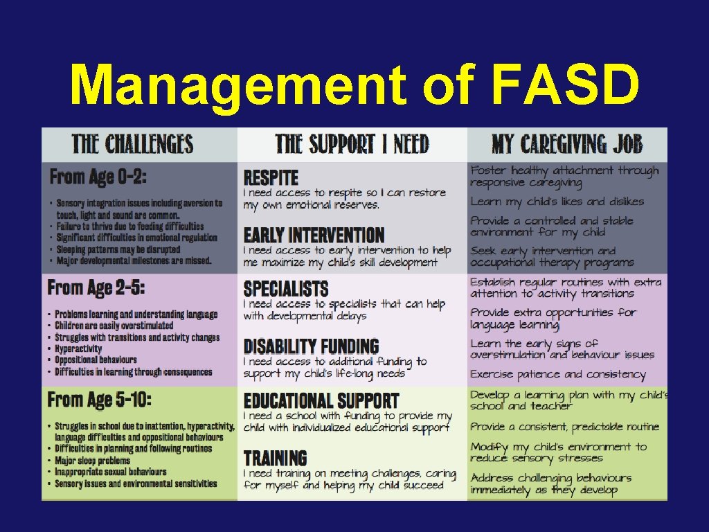 Management of FASD 