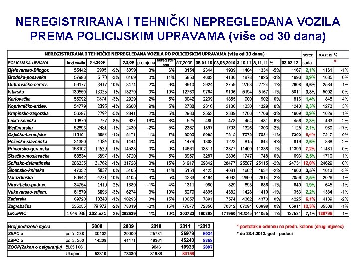 NEREGISTRIRANA I TEHNIČKI NEPREGLEDANA VOZILA PREMA POLICIJSKIM UPRAVAMA (više od 30 dana) NEREGISTRIRANA I TEHNIČKI NEPREGLEDANA VOZILA PREMA POLICIJSKIM UPRAVAMA (više od 30 dana)