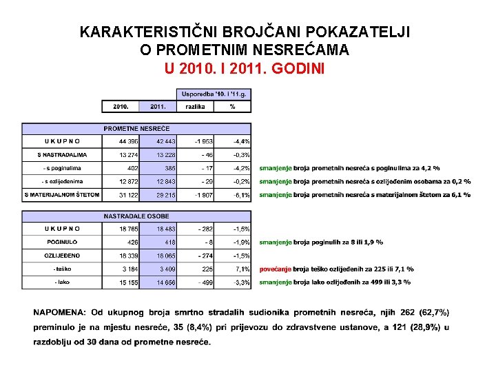 KARAKTERISTIČNI BROJČANI POKAZATELJI O PROMETNIM NESREĆAMA U 2010. I 2011. GODINI 