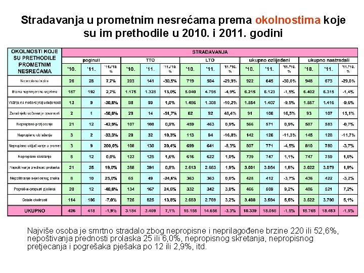 Stradavanja u prometnim nesrećama prema okolnostima koje su im prethodile u 2010. i 2011.