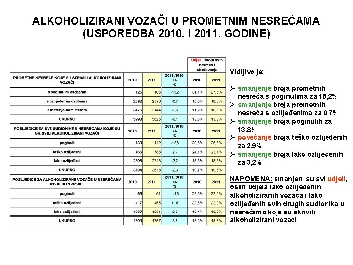 ALKOHOLIZIRANI VOZAČI U PROMETNIM NESREĆAMA (USPOREDBA 2010. I 2011. GODINE) Vidljivo je: Ø smanjenje