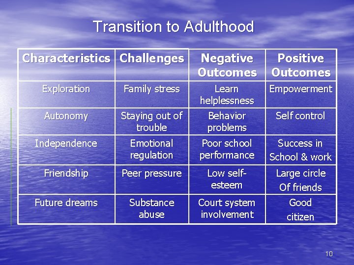 Transition to Adulthood Characteristics Challenges Negative Outcomes Positive Outcomes Exploration Family stress Learn helplessness