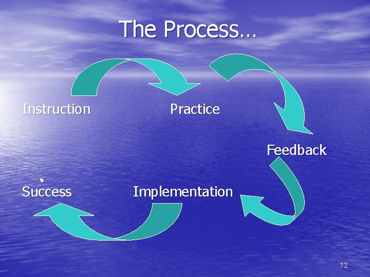 The Process… Instruction Practice Feedback Success Implementation 12 