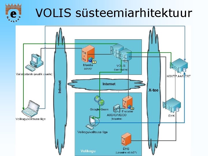 VOLIS süsteemiarhitektuur 