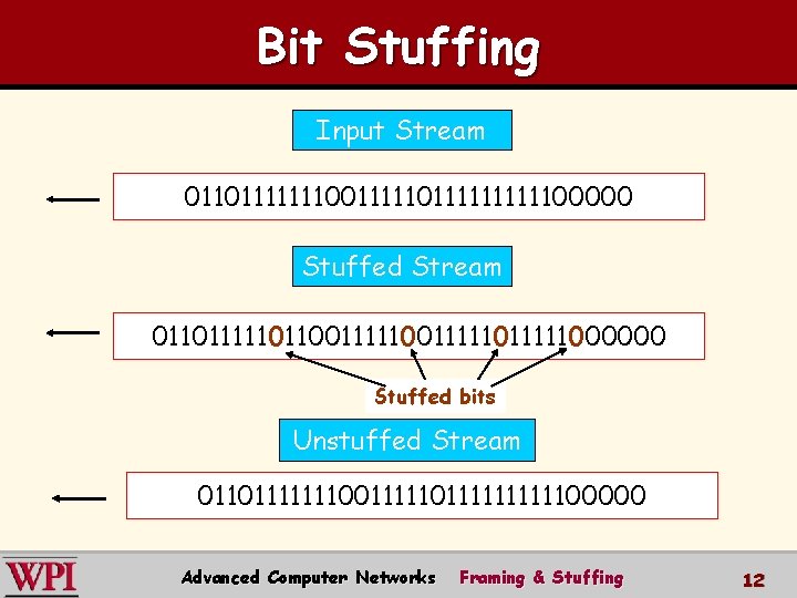 Bit Stuffing Input Stream 0110111111100111111111100000 Stuffed Stream 0110111110110011111011111000000 Stuffed bits Unstuffed Stream 0110111111100111111111100000 Advanced