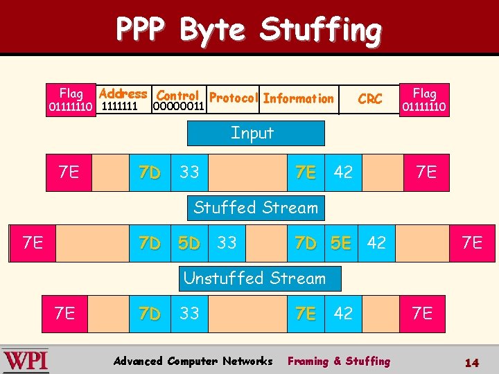 PPP Byte Stuffing Flag Address Control Protocol Information 01111110 1111111 00000011 CRC flag Flag