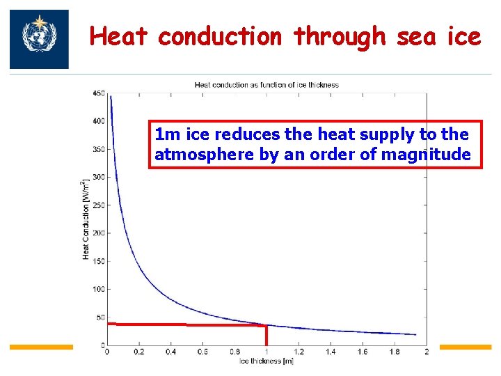 Heat conduction through sea ice 1 m ice reduces the heat supply to the