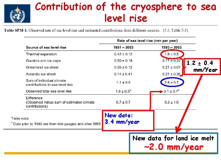 Contribution of the cryosphere to sea level rise 1. 2 ± 0. 4 mm/Year