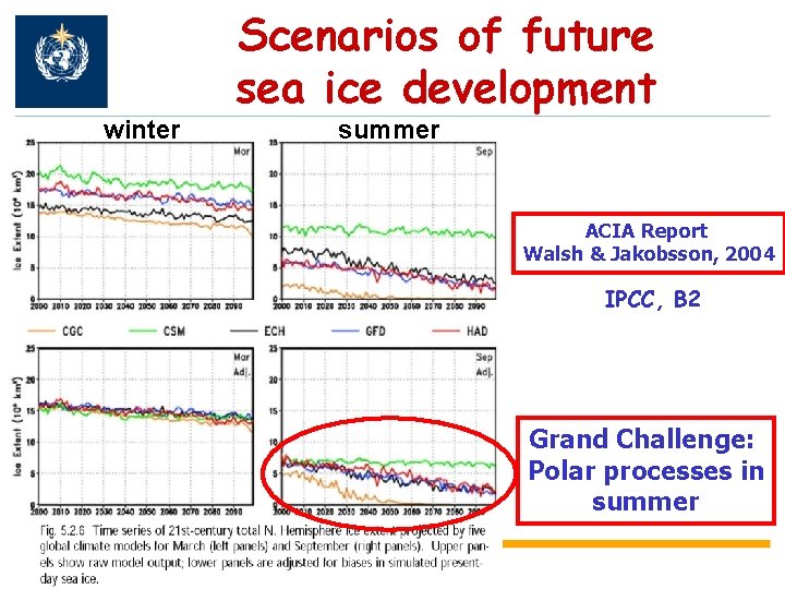 winter Scenarios of future sea ice development summer ACIA Report Walsh & Jakobsson, 2004