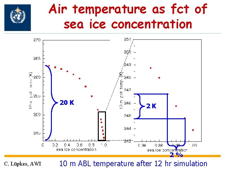 Air temperature as fct of sea ice concentration 20 K 2 K 2% C.