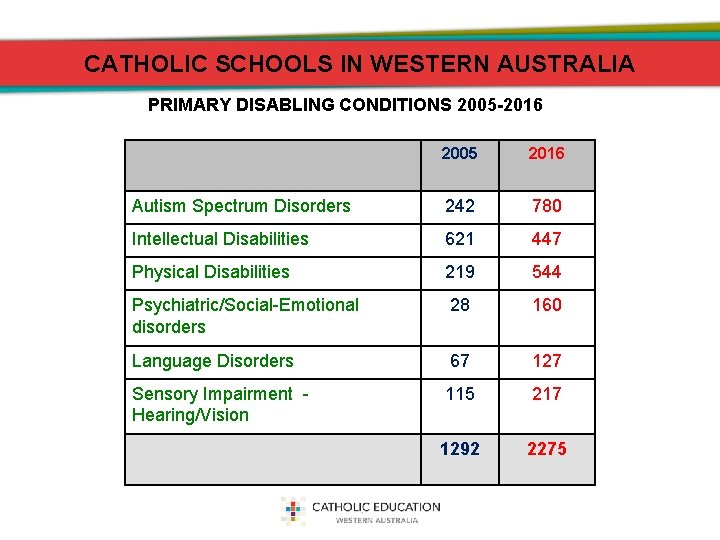 CATHOLIC SCHOOLS IN WESTERN AUSTRALIA PRIMARY DISABLING CONDITIONS 2005 -2016 2005 2016 Autism Spectrum