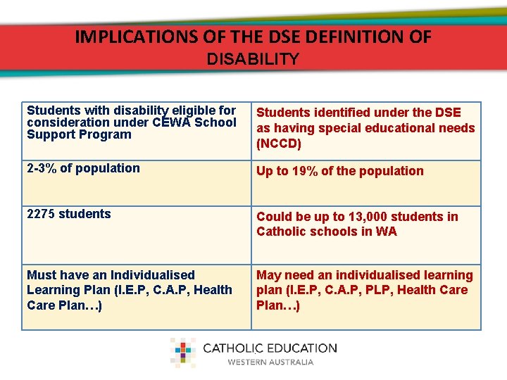 IMPLICATIONS OF THE DSE DEFINITION OF DISABILITY Students with disability eligible for consideration under