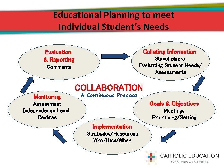 Educational Planning to meet Individual Student’s Needs Collating Information Evaluation & Reporting Stakeholders Evaluating