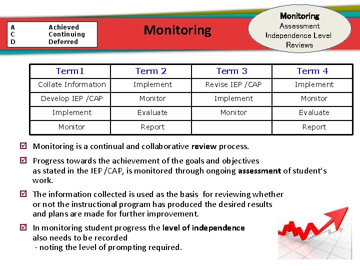 Monitoring A C D Achieved Continuing Deferred Monitoring Assessment Independence Level Reviews Term 1