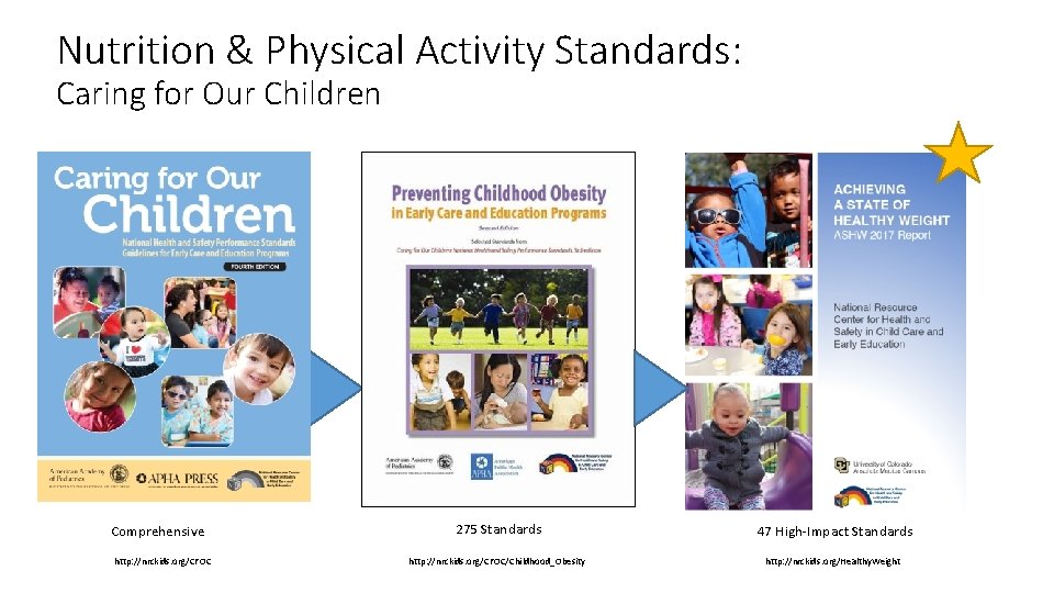 Nutrition & Physical Activity Standards: Caring for Our Children Comprehensive http: //nrckids. org/CFOC 275