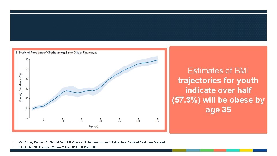 Estimates of BMI trajectories for youth indicate over half (57. 3%) will be obese