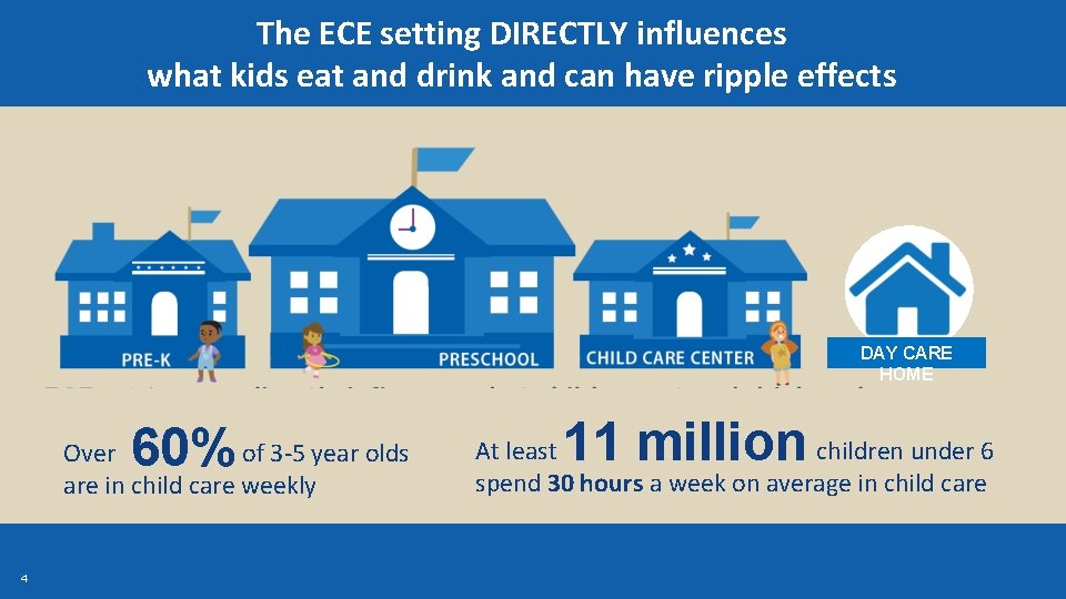 The ECE setting DIRECTLY influences what kids eat and drink and can have ripple